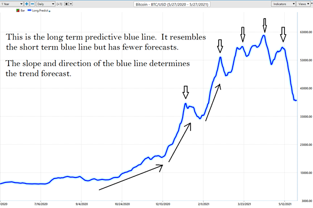 When Will A Bitcoin Reversal Occur?