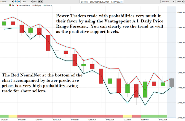 When Will A Bitcoin Reversal Occur?