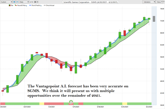 Weekly Stock Study Scientific Games Corporation (SGMS)