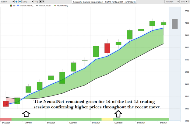 Weekly Stock Study Scientific Games Corporation (SGMS)