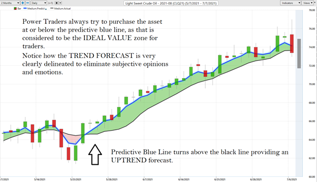 Weekly Asset Study – Crude Oil