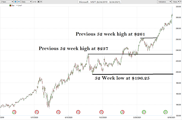 Weekly Stock Study – Microsoft (MSFT)