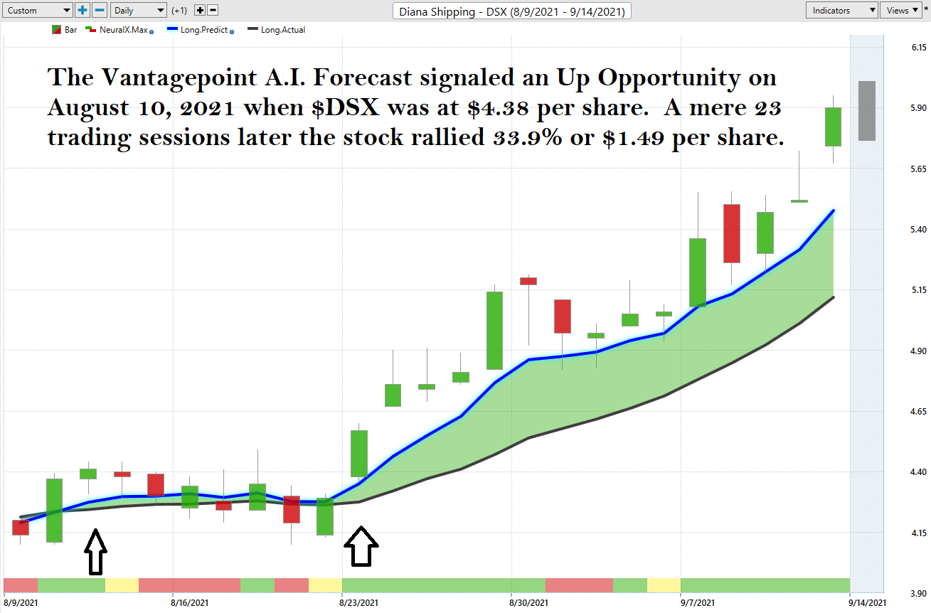 Weekly Stock Study – Diana Shipping (DSX)