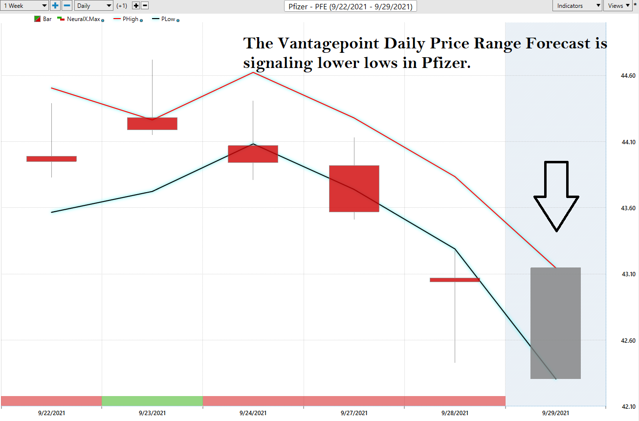 Weekly Stock Study – Pfizer – $PFE