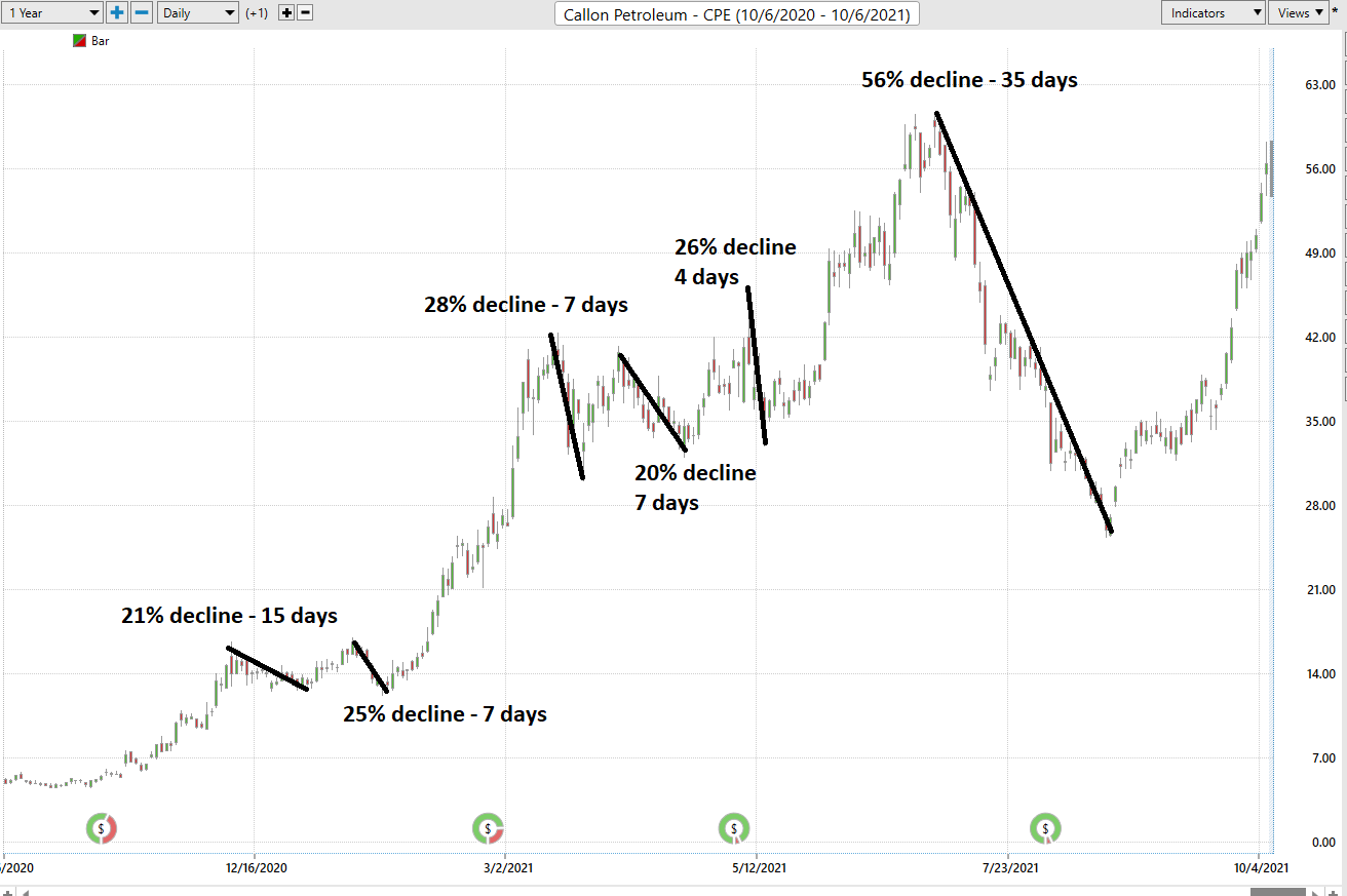 Weekly Stock Study – Callon Petroleum – $CPE