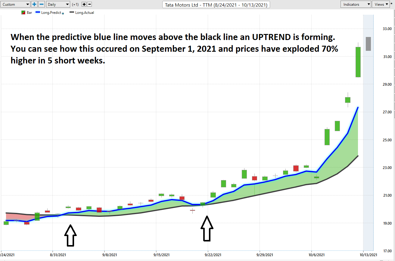 Weekly Stock Study – Tata Motors – $TTM