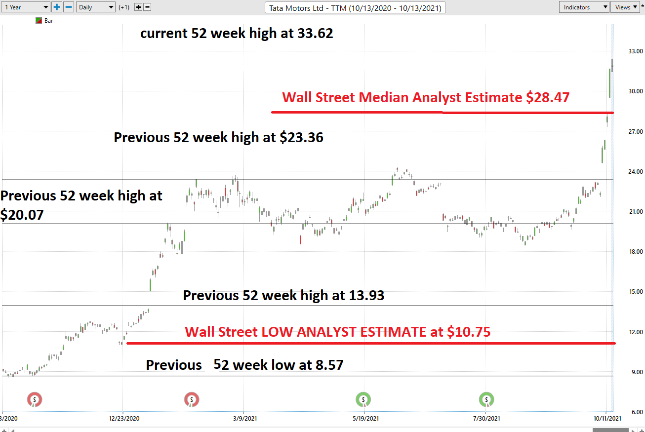 Weekly Stock Study – Tata Motors – $TTM