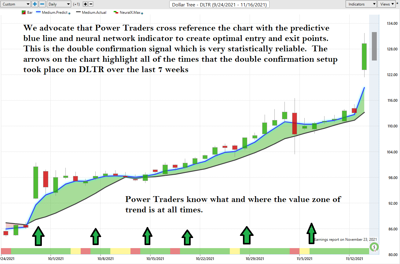 Stock of the Week – Dollar Tree ($DLTR)