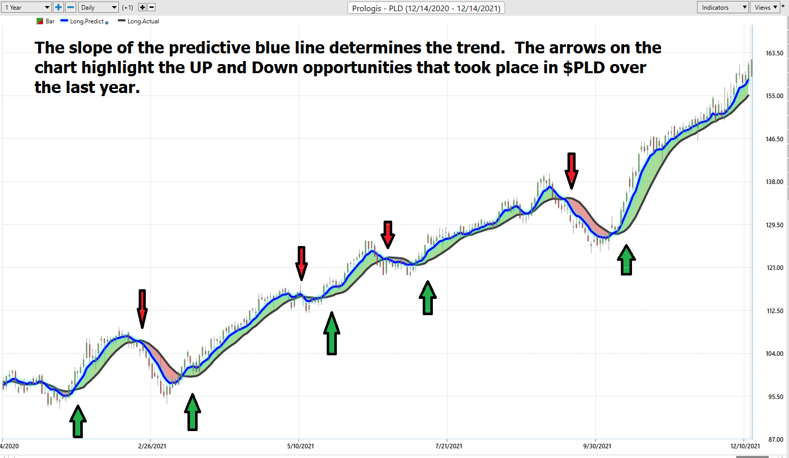 Stock of the Week – Prologis -($PLD)