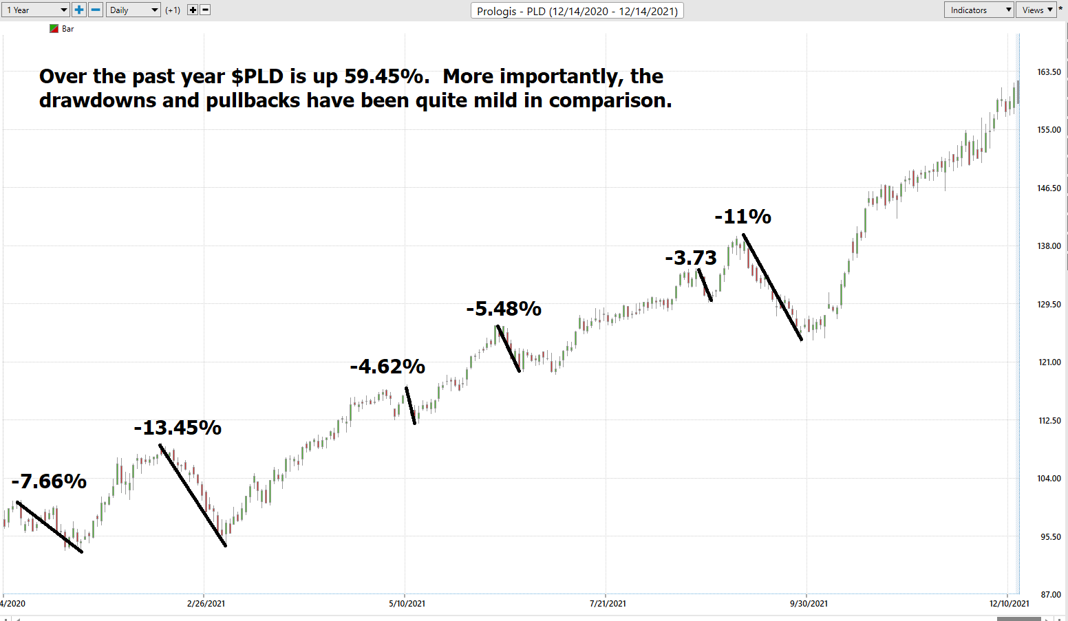 Stock of the Week – Prologis -($PLD)