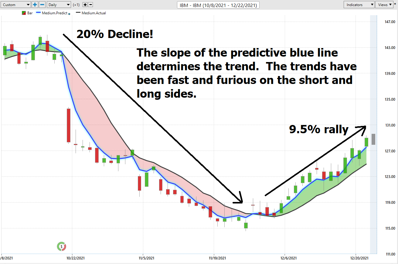 Stock of the Week – International Business Machines – ($IBM)