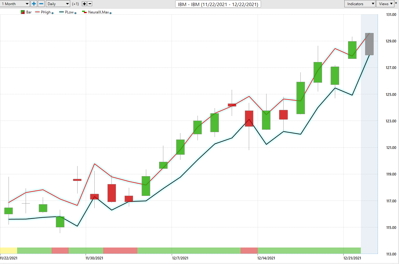 Stock of the Week – International Business Machines – ($IBM)