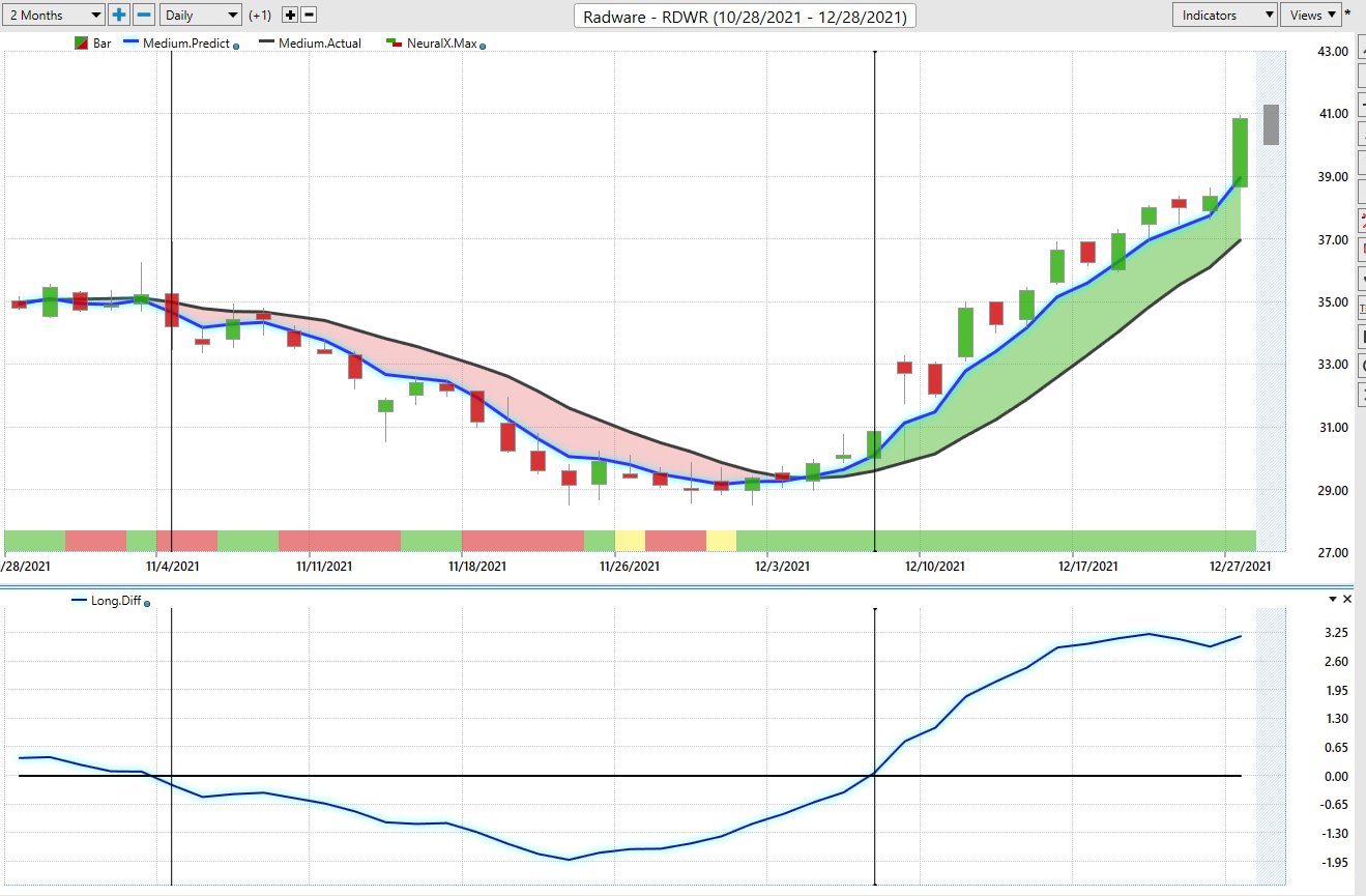 Stock of the Week – RADWARE – ($RDWR)