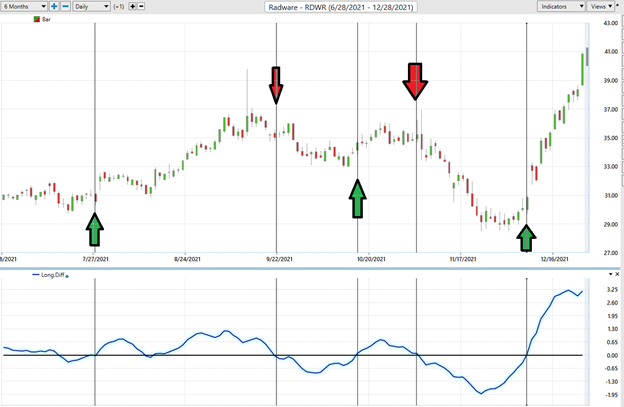 Stock of the Week – RADWARE – ($RDWR)