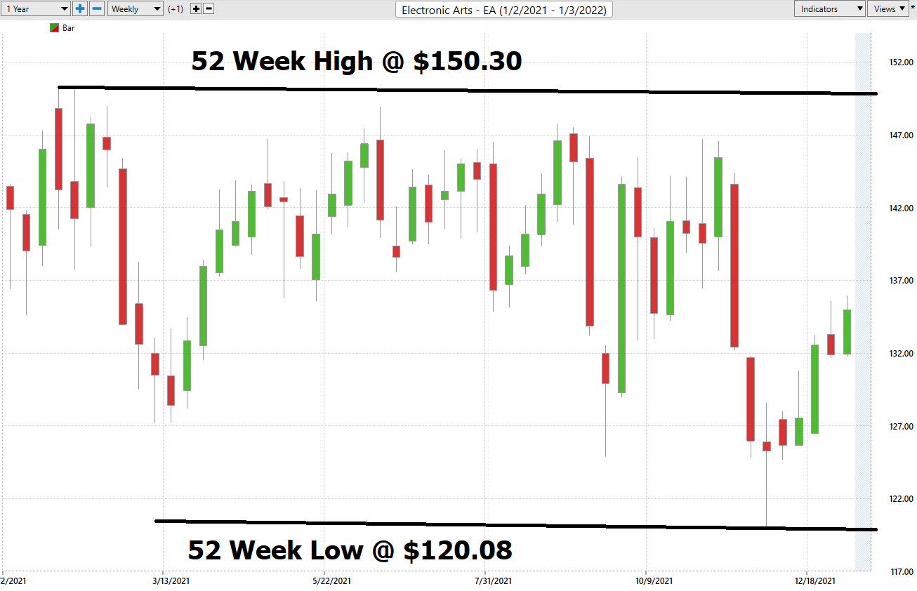 Stock of the Week – Electronic Arts – ($EA)