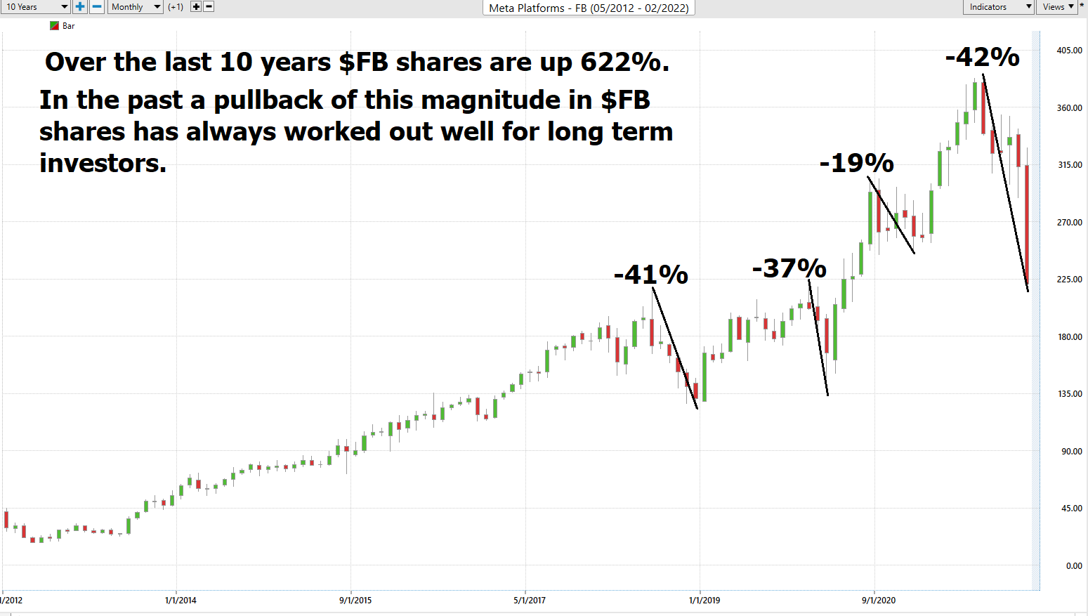 Stock of the Week Meta Platforms ($FB)