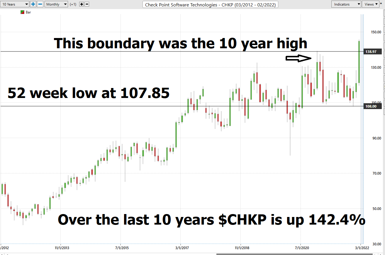 Stock of the Week Checkpoint Software Technologies ($CHKP)