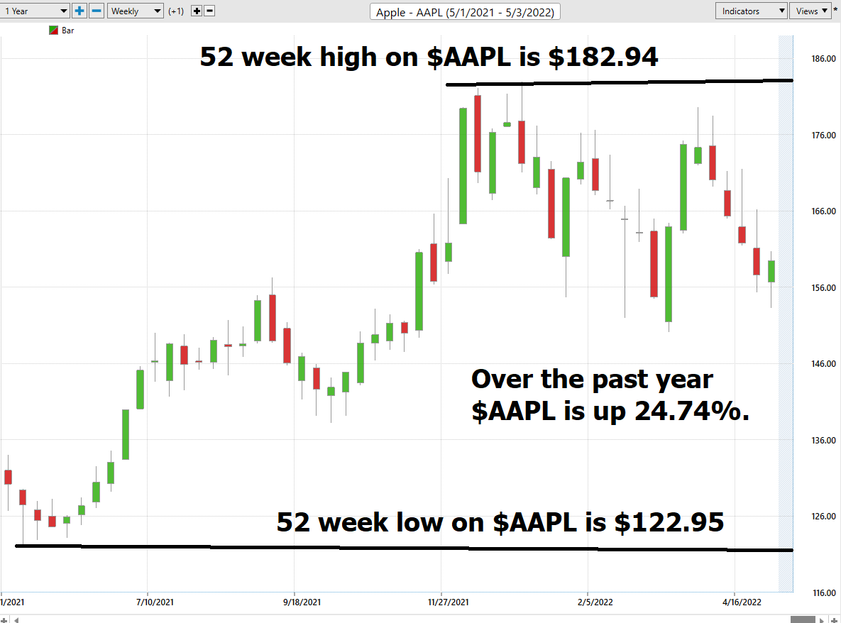 Stock of the Week Apple Corp. ($AAPL)