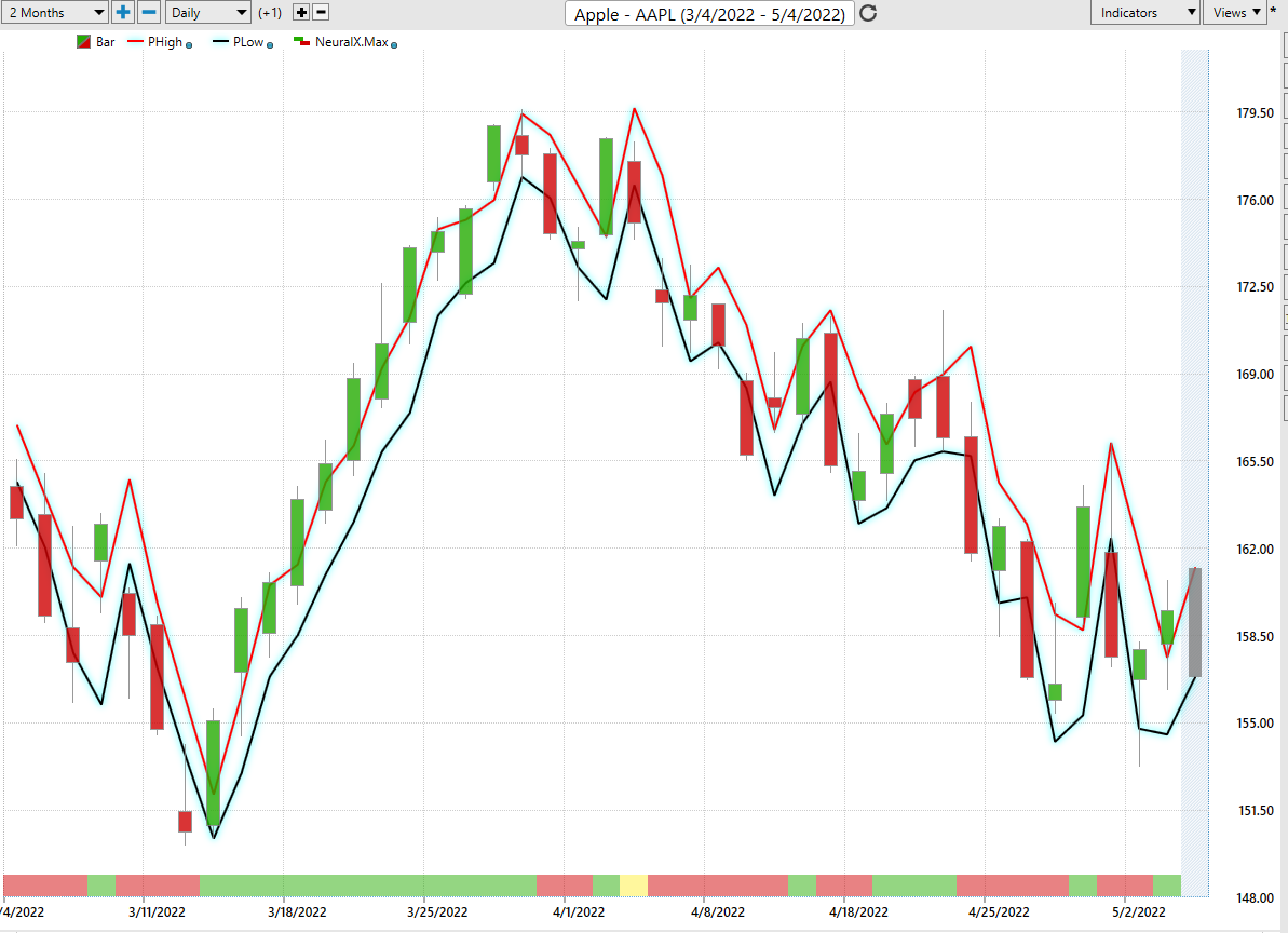 Stock of the Week Apple Corp. ($AAPL)