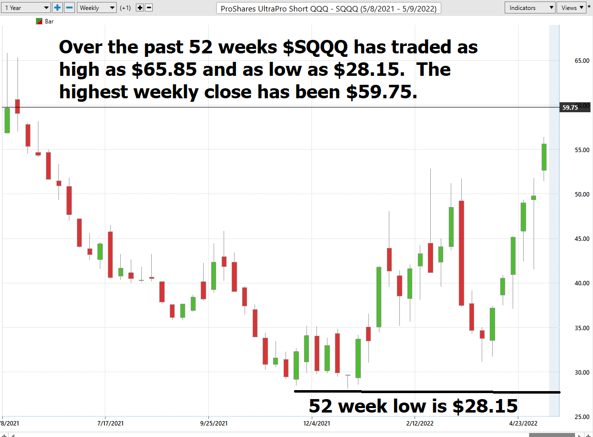 Stock of the Week ProShares UltraPro Short $SQQQ