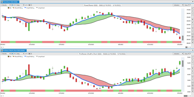 Stock of the Week ProShares UltraPro Short $SQQQ