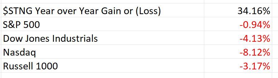 Stock of the Week Scorpio Tankers ($STNG)