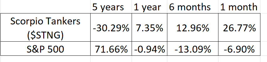 Stock of the Week Scorpio Tankers ($STNG)