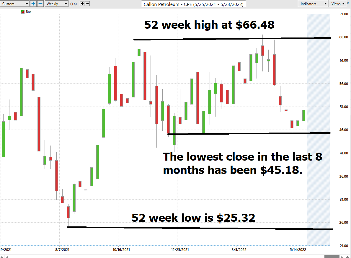 Stock of the Week Callon Petroleum ($CPE)