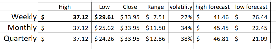 Stock of the Week Range Resources ($RRC)