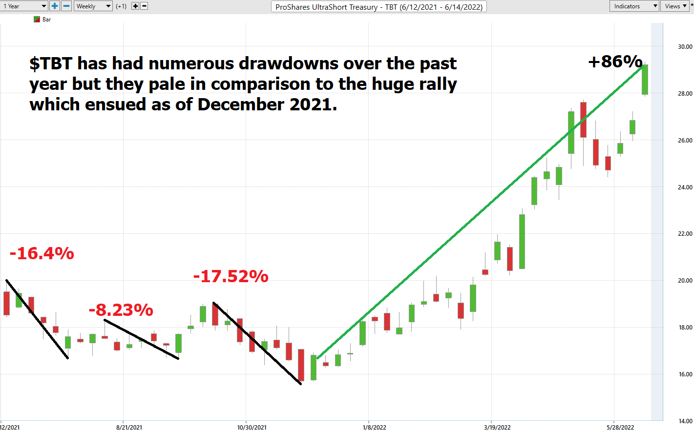 Stock of the Week ProShares Ultra Short Treasury ($TBT)