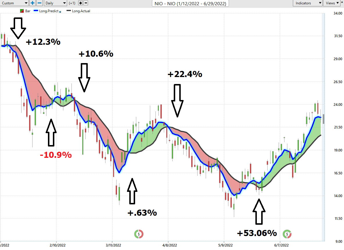 Stock of the Week Analysis – NIO ($NIO)