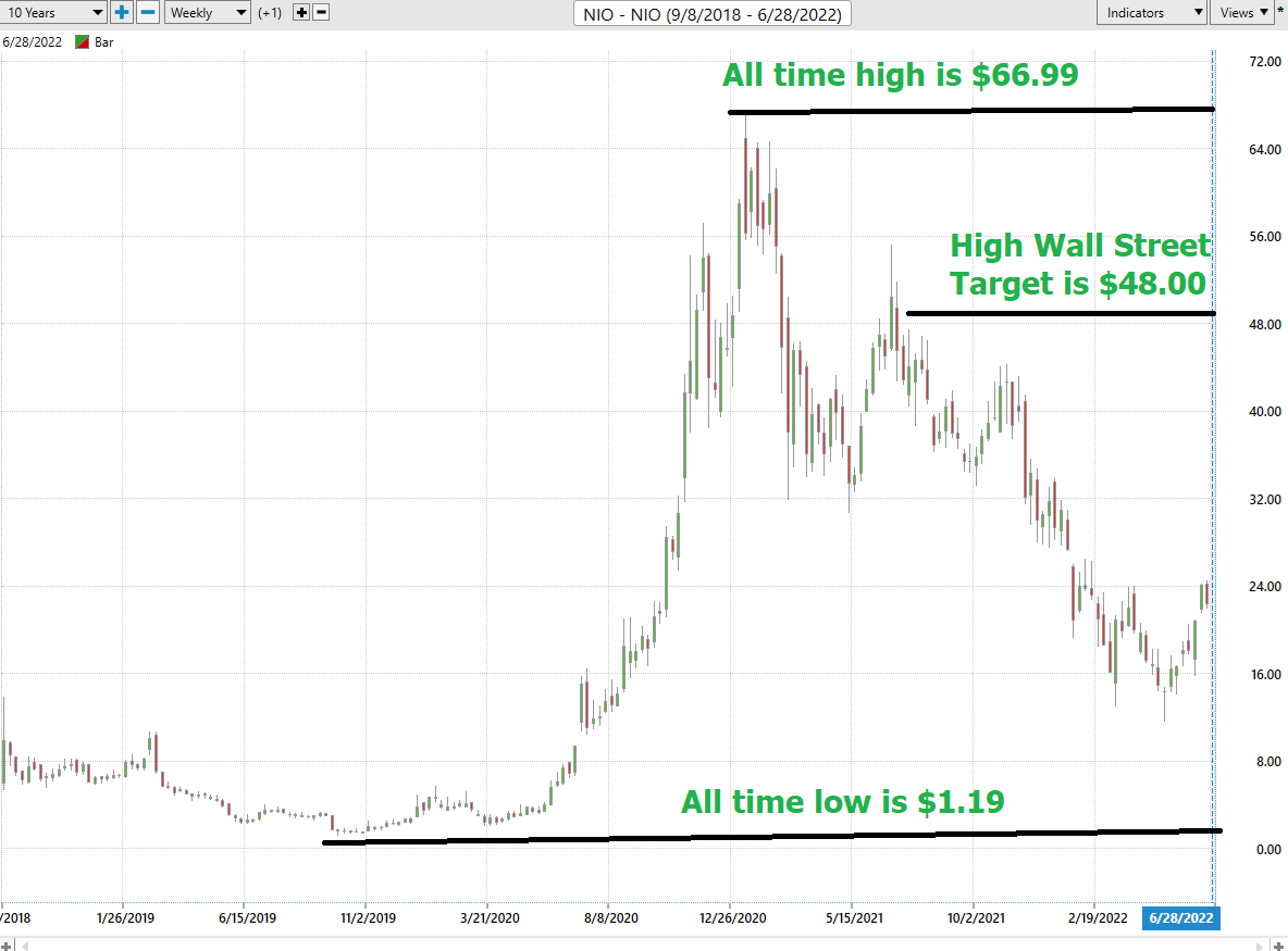 Stock of the Week Analysis – NIO ($NIO)