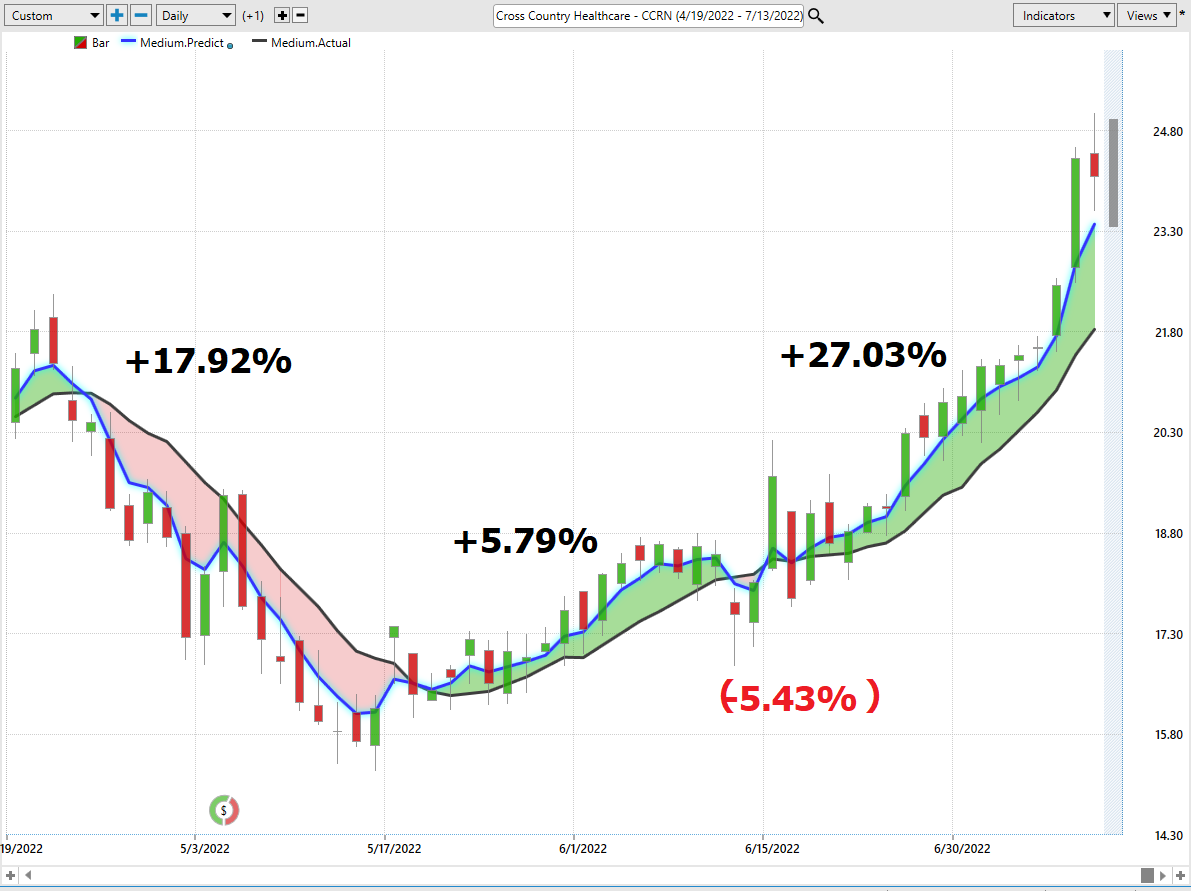 Stock of the Week Analysis – Cross Country Healthcare, Inc. ($CCRN)