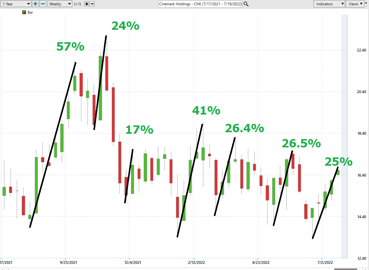 Stock of the Week Analysis – Cinemark – ($CNK)