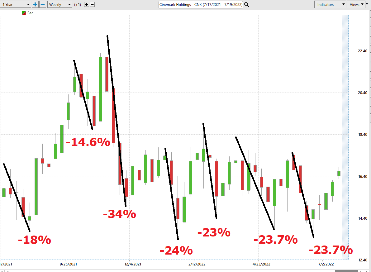 Stock of the Week Analysis – Cinemark – ($CNK)