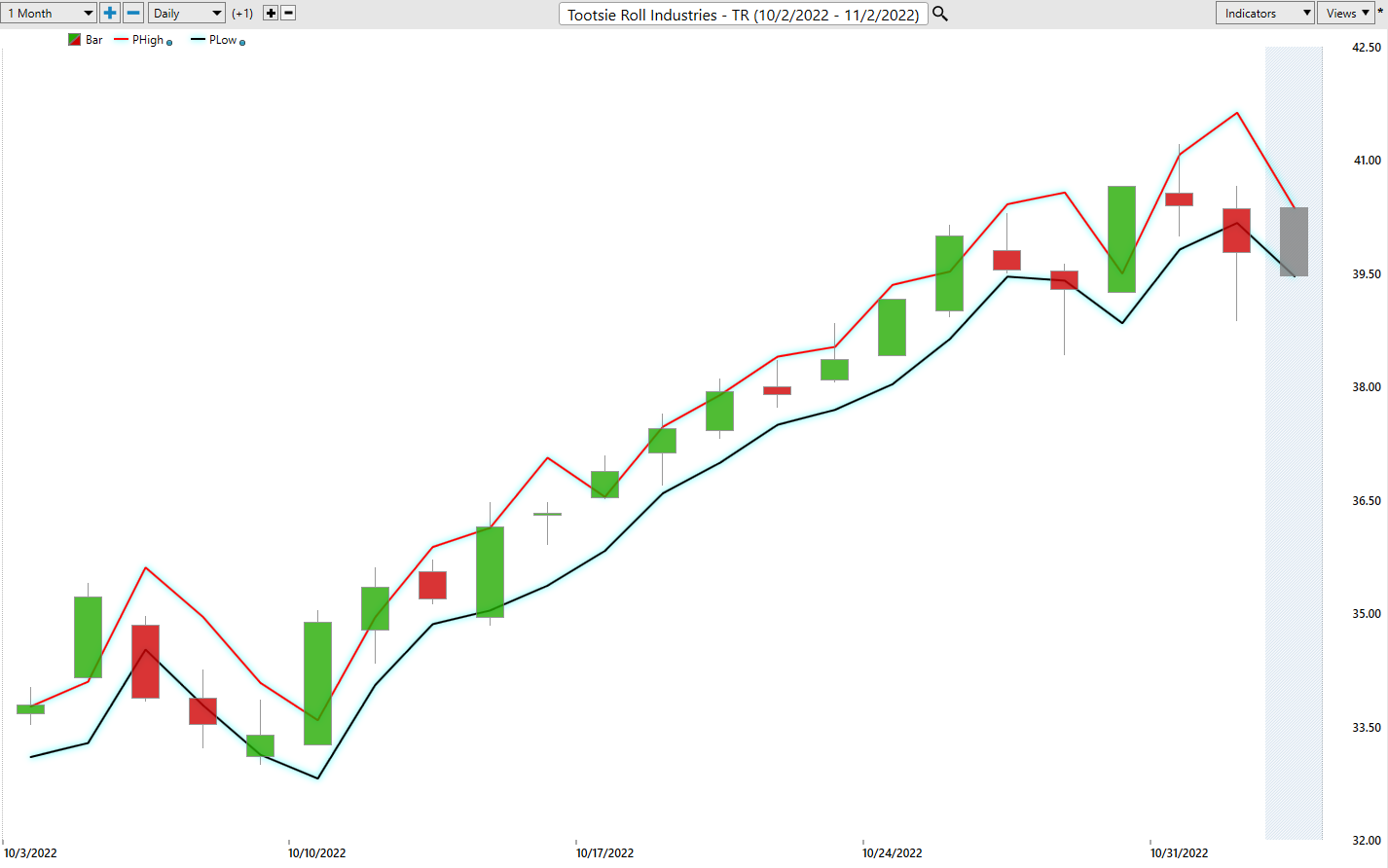 Vantagepoint Stock of the Week Analysis – Tootsie Roll Industries ($TR)