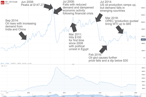 MACD used for shorter-term commodity trade in oil market