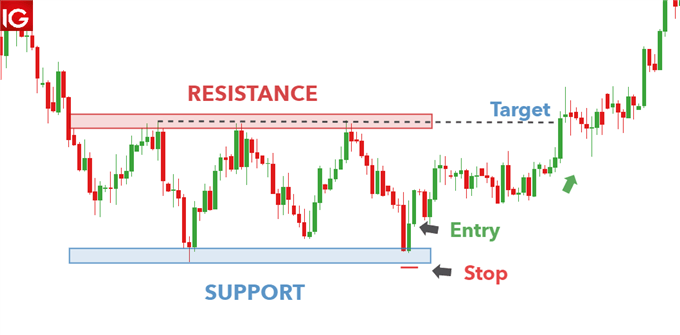 Risk Management Techniques for Trading