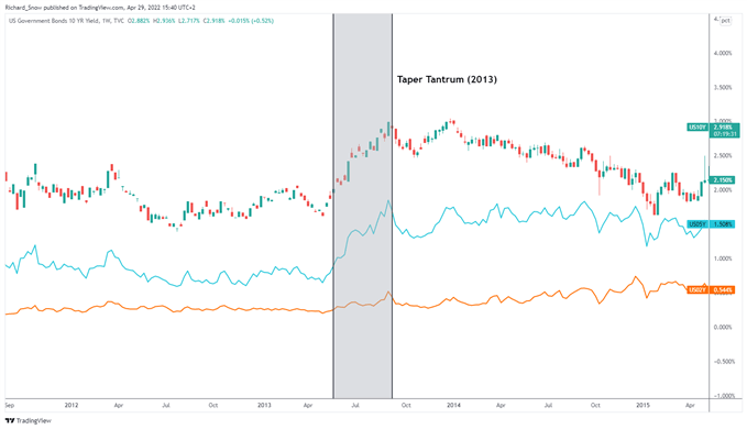 Chart depicting QE and QT