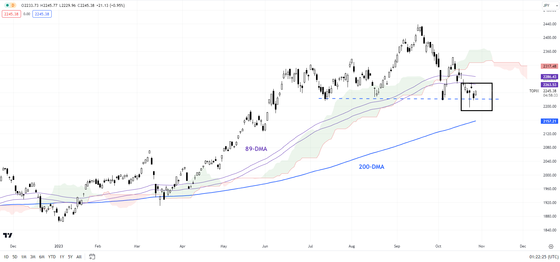 Hang Seng, Kospi, Topix Price Setups