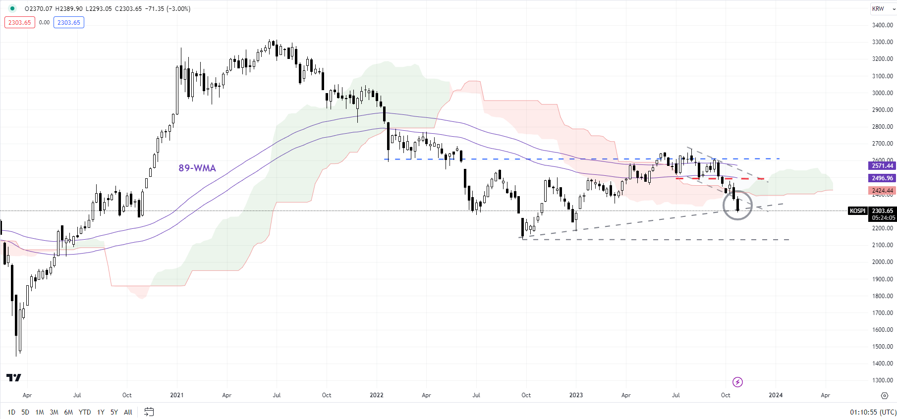 Hang Seng, Kospi, Topix Price Setups