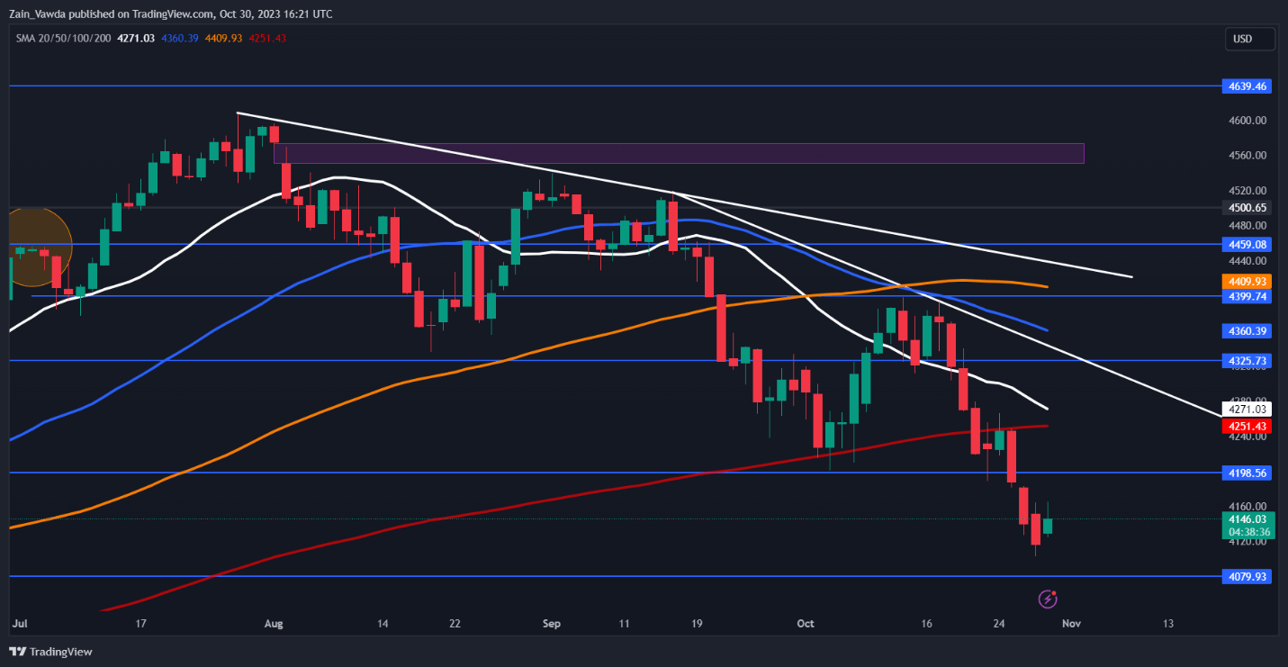 S&P 500 and Gold (XAU/USD) Take Diverging Paths Ahead of a Raft of Data Releases