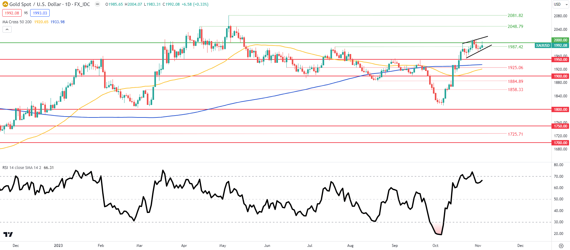 Gold/Silver Weekly Forecast: Investors Capitalize on Weak NFPs