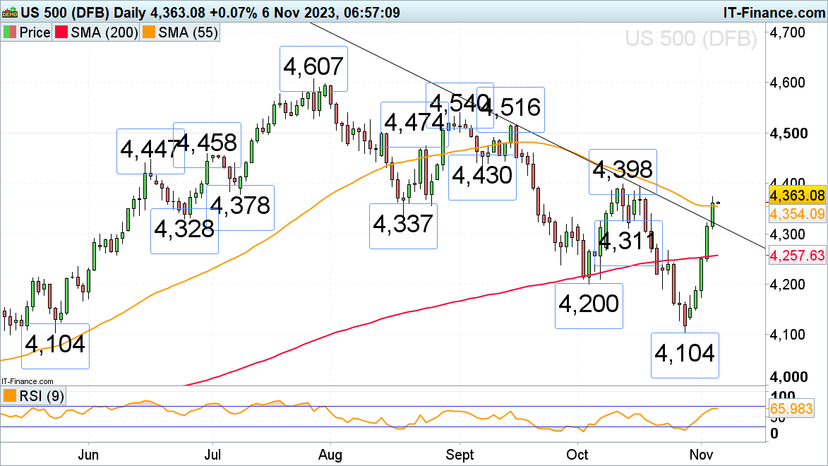 FTSE 100, DAX 40 and S&P 500 Lose Upside Momentum Following Last Week’s Strong Gains​​​