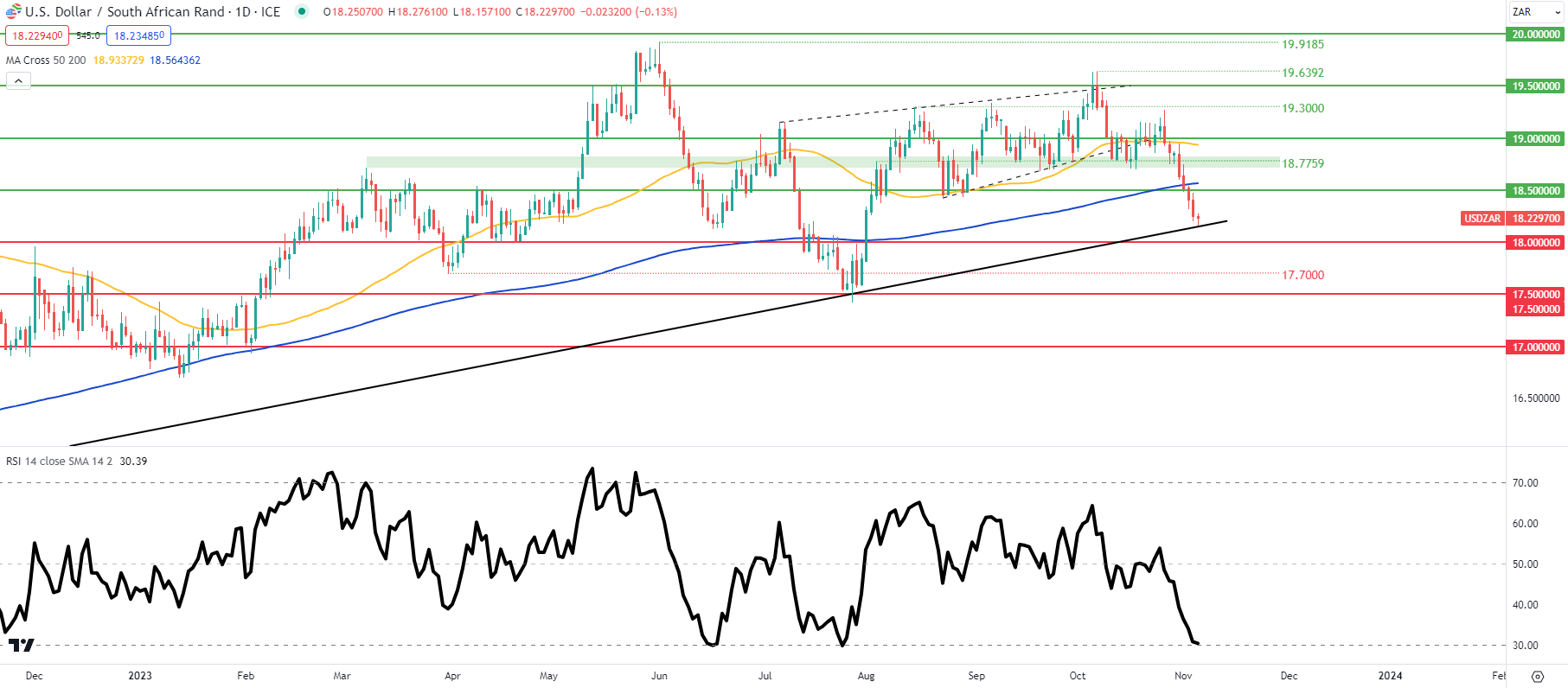 USD/ZAR Price Forecast: Is the Rand Rally Over?