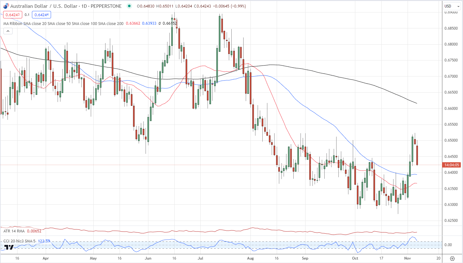 Reserve Bank of Australia (RBA) Hikes Rates by 25bps, AUD/USD Slides Lower