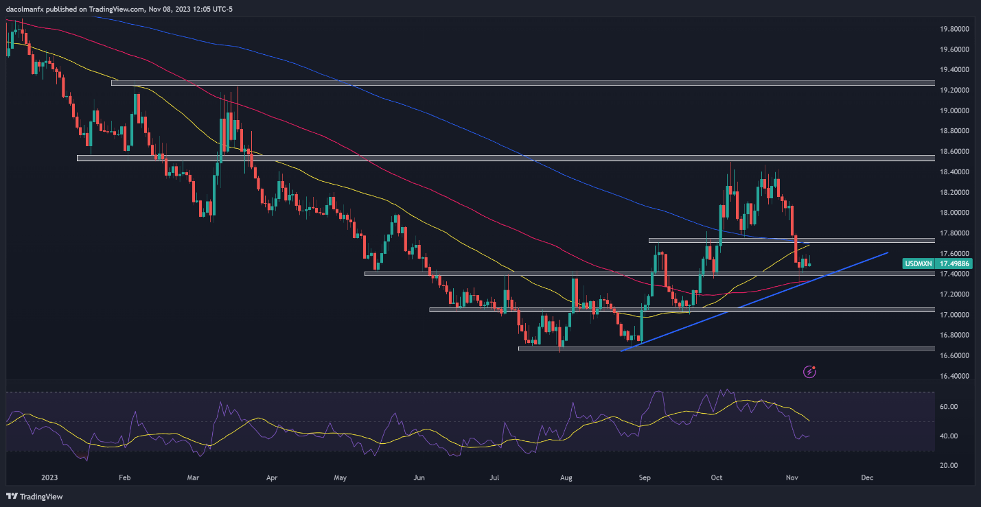 US Dollar Setups: EUR/USD Flat, USD/MXN and USD/CAD Shine in Risk-Off Setting