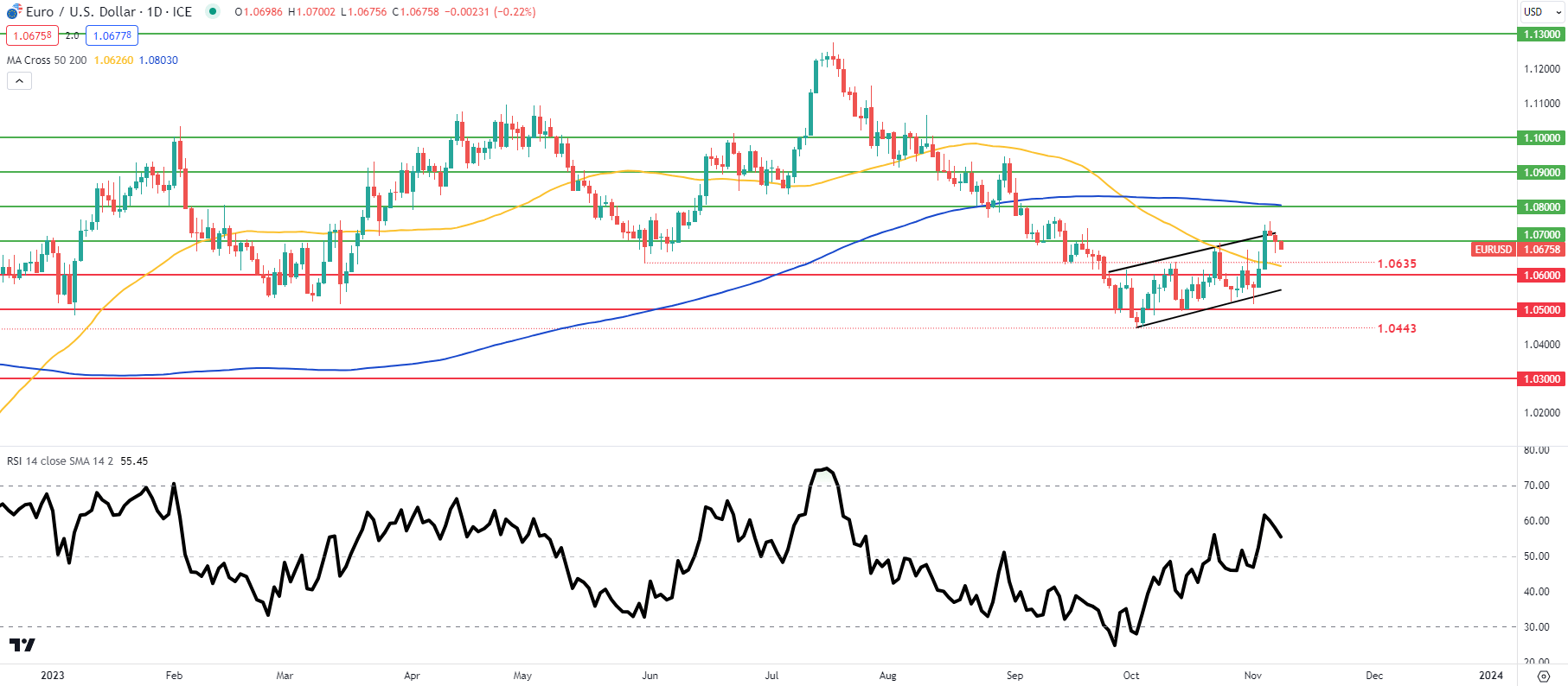 EUR/USD Price Forecast: German Inflation Aggravates Euro Drawback