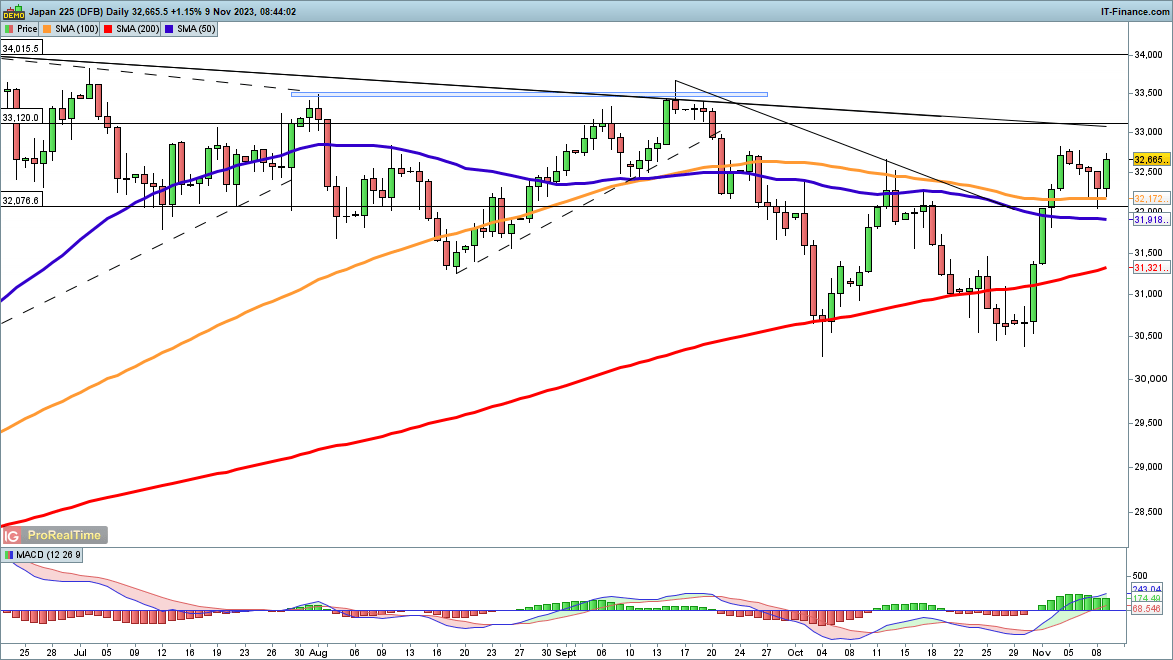 Dow Stalls at Trendline Resistance, but Nasdaq 100 Edges up and Nikkei 225 Rallies