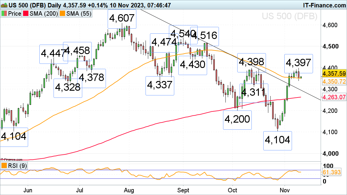 ​​​FTSE 100, S&P 500 and Russell 2000 Come off this Week’s Highs on Hawkish Fed Comments​​​